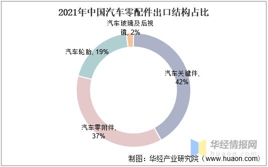 2021年中国汽车零部件销售收入,投融资现状及进出口情况分析