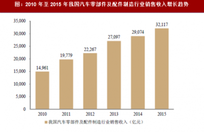 2018年国内外汽车零部件行业现状概况及发展趋势分析(图)